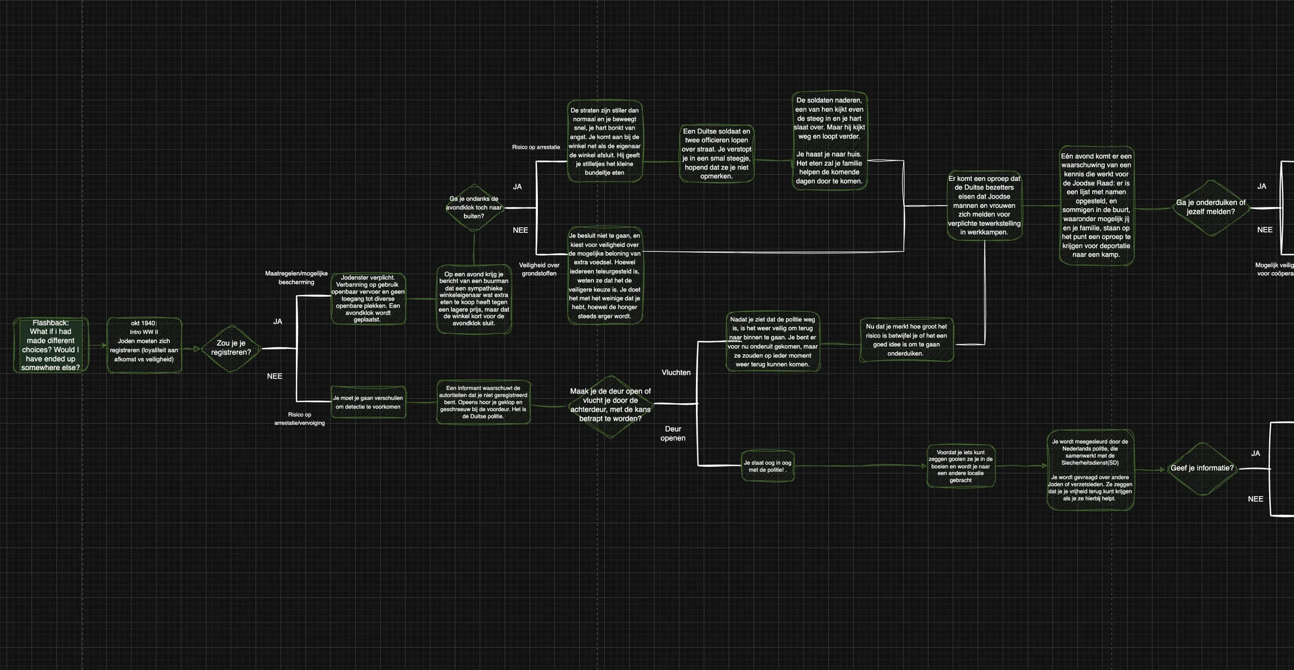 Flowchart showing how the screen and the visitors' phones move through the experience.
