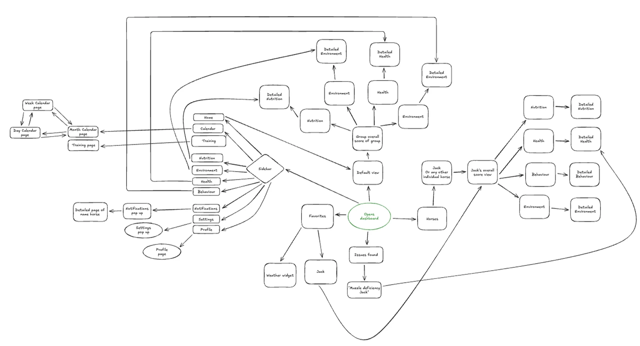 Flowchart of the dashboard's structure.